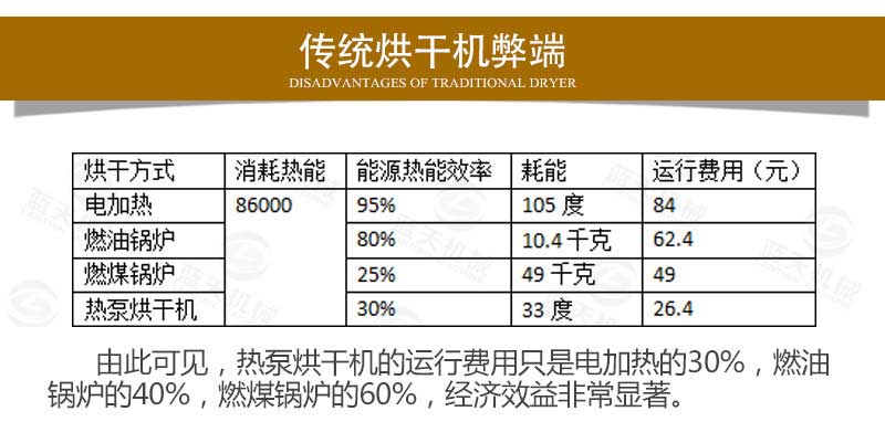 傳統(tǒng)中藥材烘干機(jī)弊端